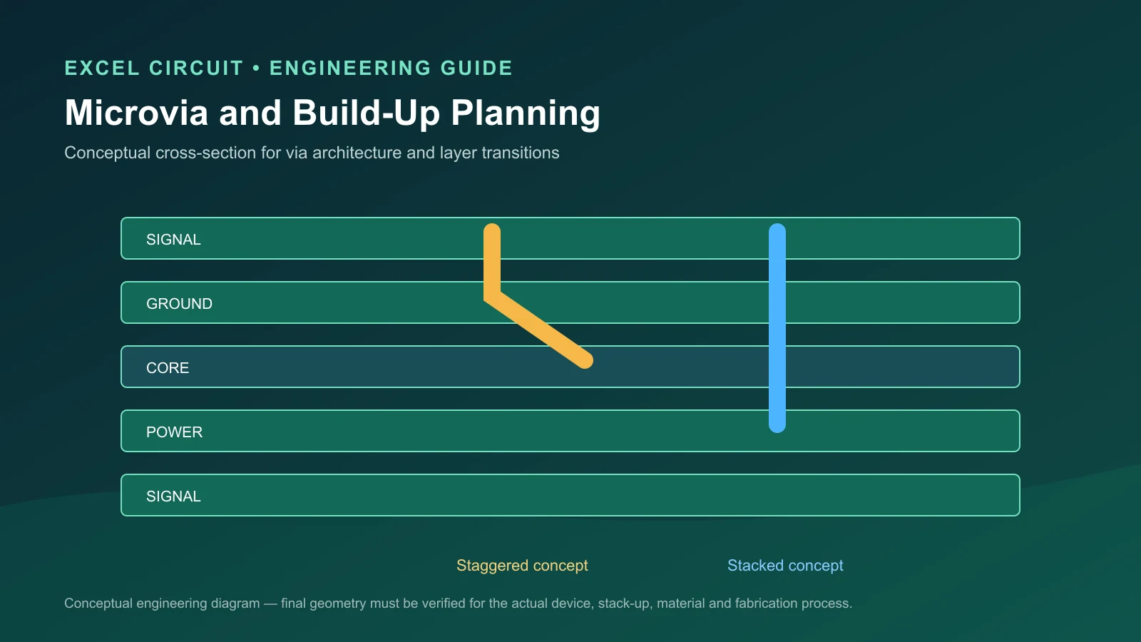 BGA Fanout Design Guide: Escape Routing, Via-in-Pad, Microvias & DFM 1 Conceptual BGA microvia stack and build-up layer transition diagram