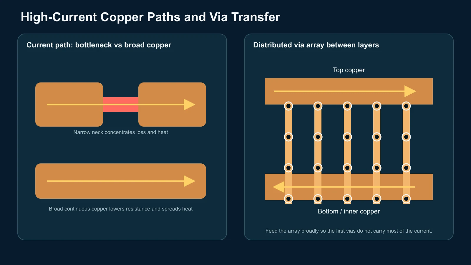High-current copper path and via-array comparison High-current PCB diagram comparing a copper bottleneck with a broad path and distributed via array.