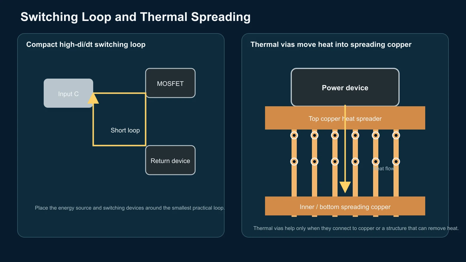 Switching loop and thermal-via heat spreading Power PCB diagram showing a compact switching loop and thermal vias spreading heat into lower copper.