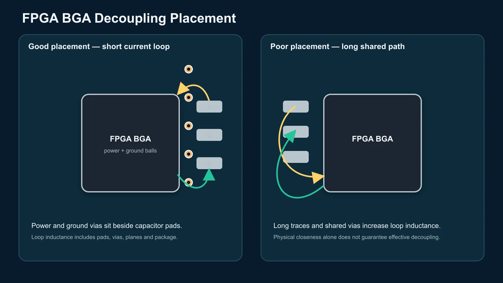 FPGA BGA decoupling placement comparison Good and poor FPGA BGA decoupling placement compared by current-loop length.