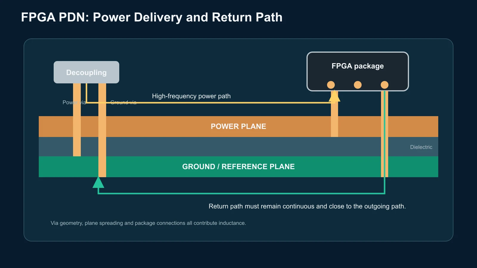 FPGA PDN power and return path Cross-section of FPGA decoupling capacitor, power plane, ground plane and BGA return-current path.