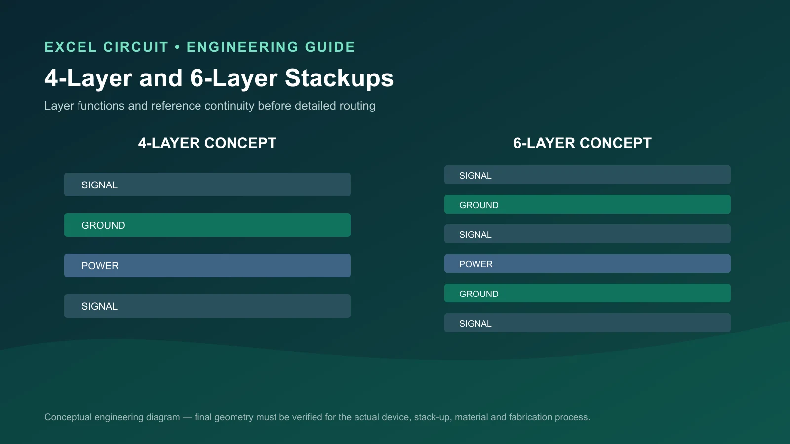 Conceptual four-layer and six-layer PCB stackup diagrams