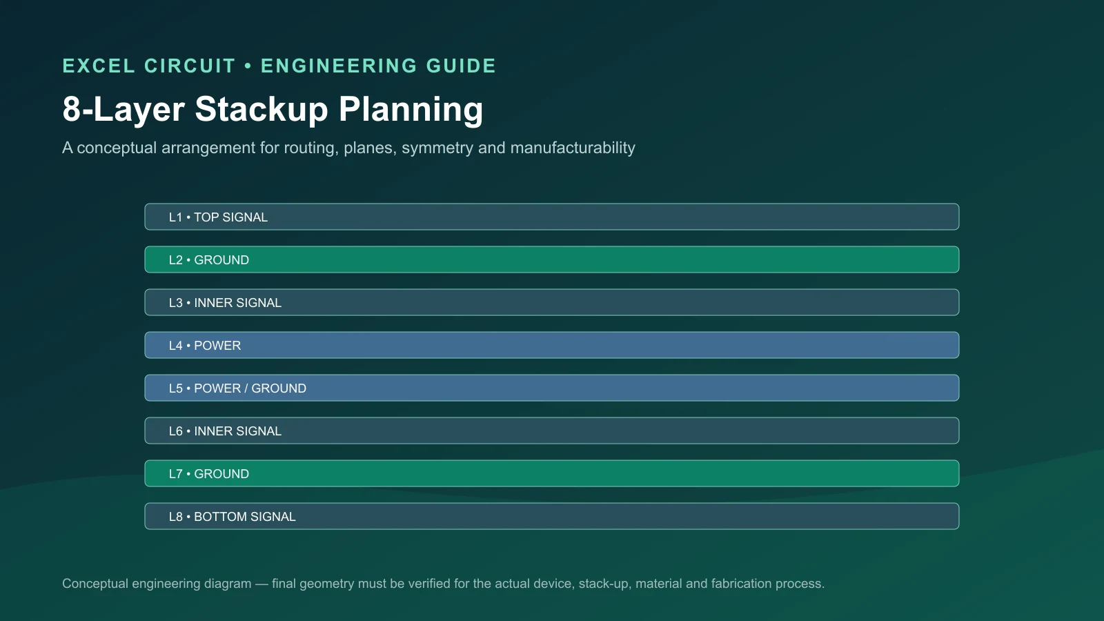 PCB Stackup Design Guide: Layer Planning, Materials, Impedance & DFM 1 Conceptual eight-layer PCB stackup with signal ground and power layers
