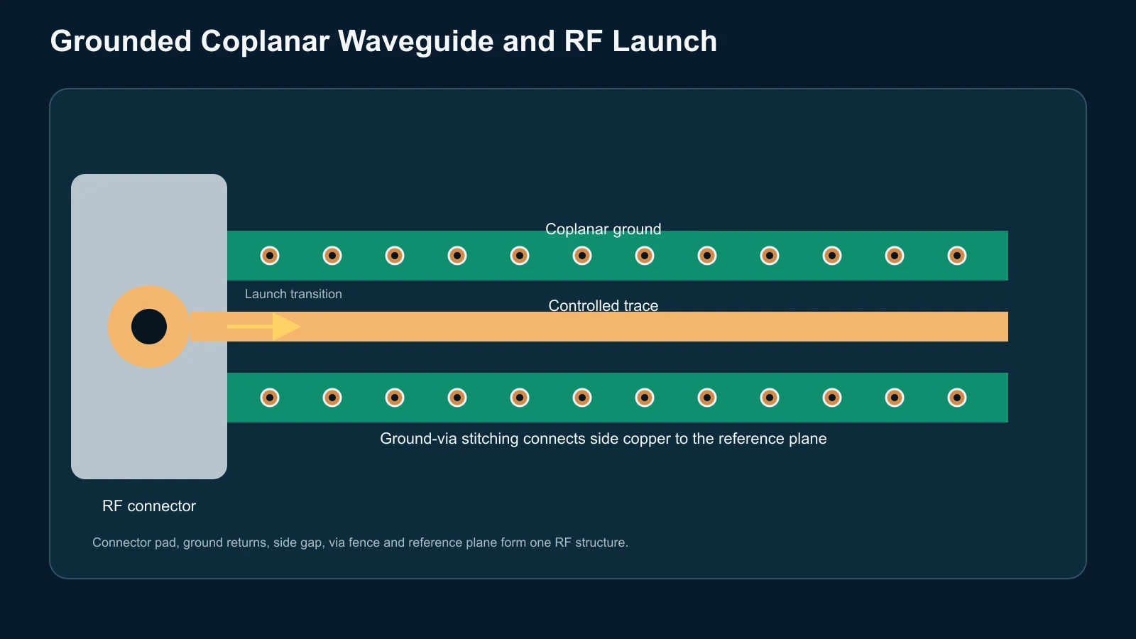 Grounded coplanar RF trace from an edge connector with ground-via stitching.