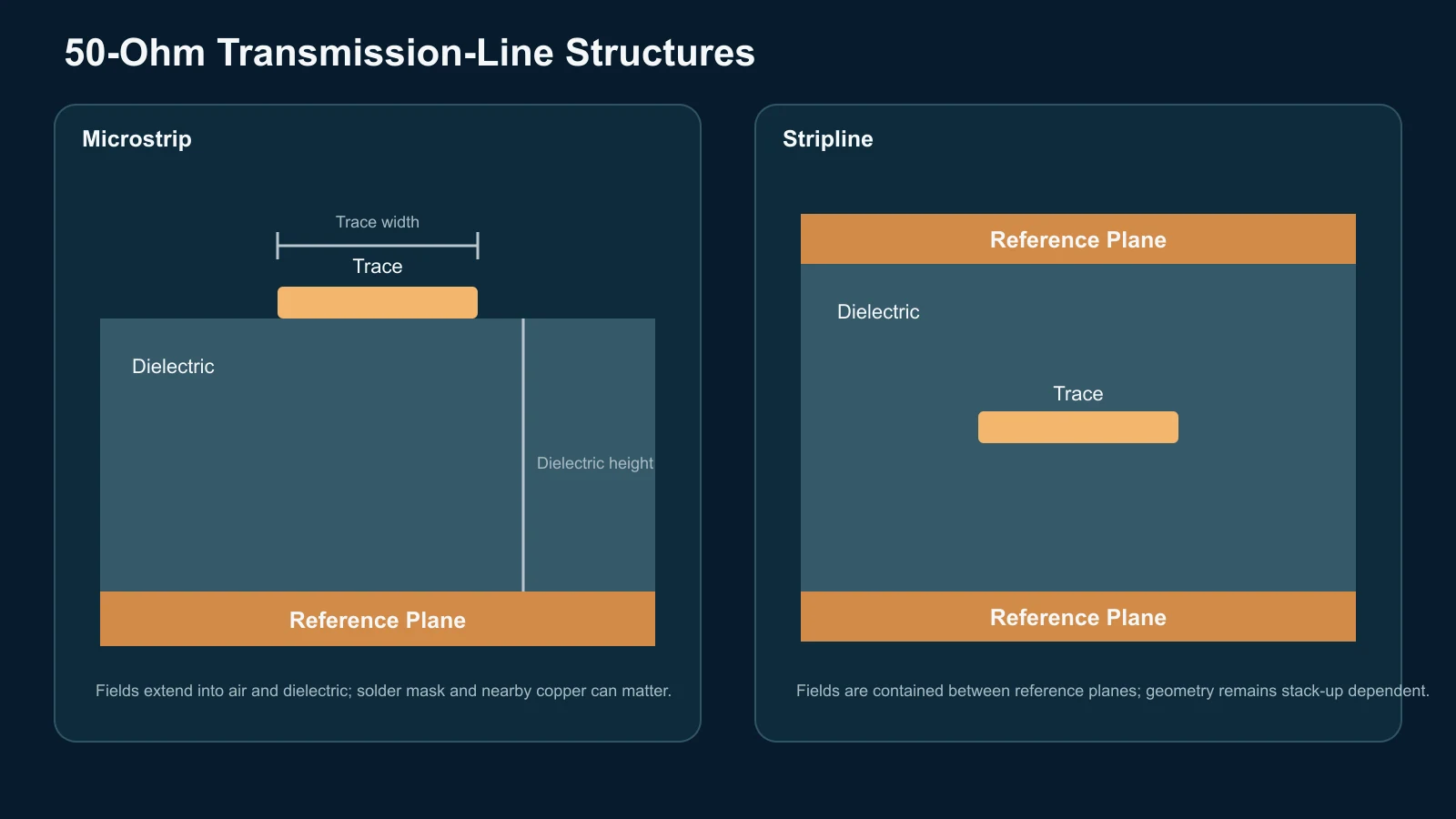 Microstrip and stripline cross-sections showing trace, dielectric and reference planes.