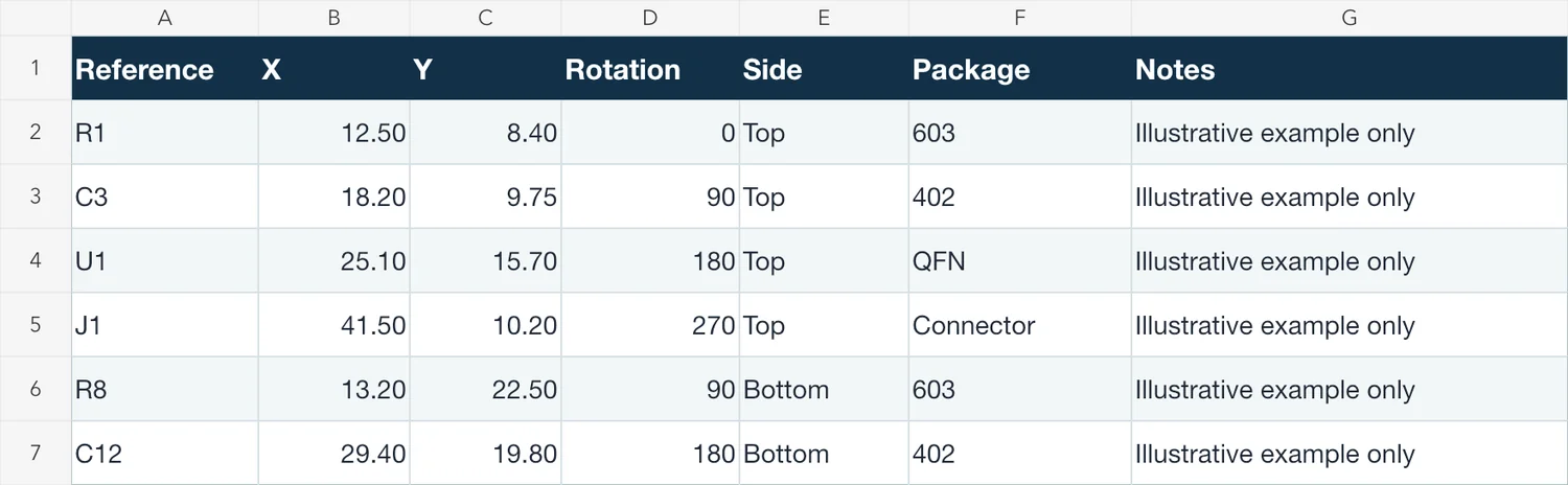 Illustrative SMT pick and place CSV showing reference, coordinates, rotation and board side