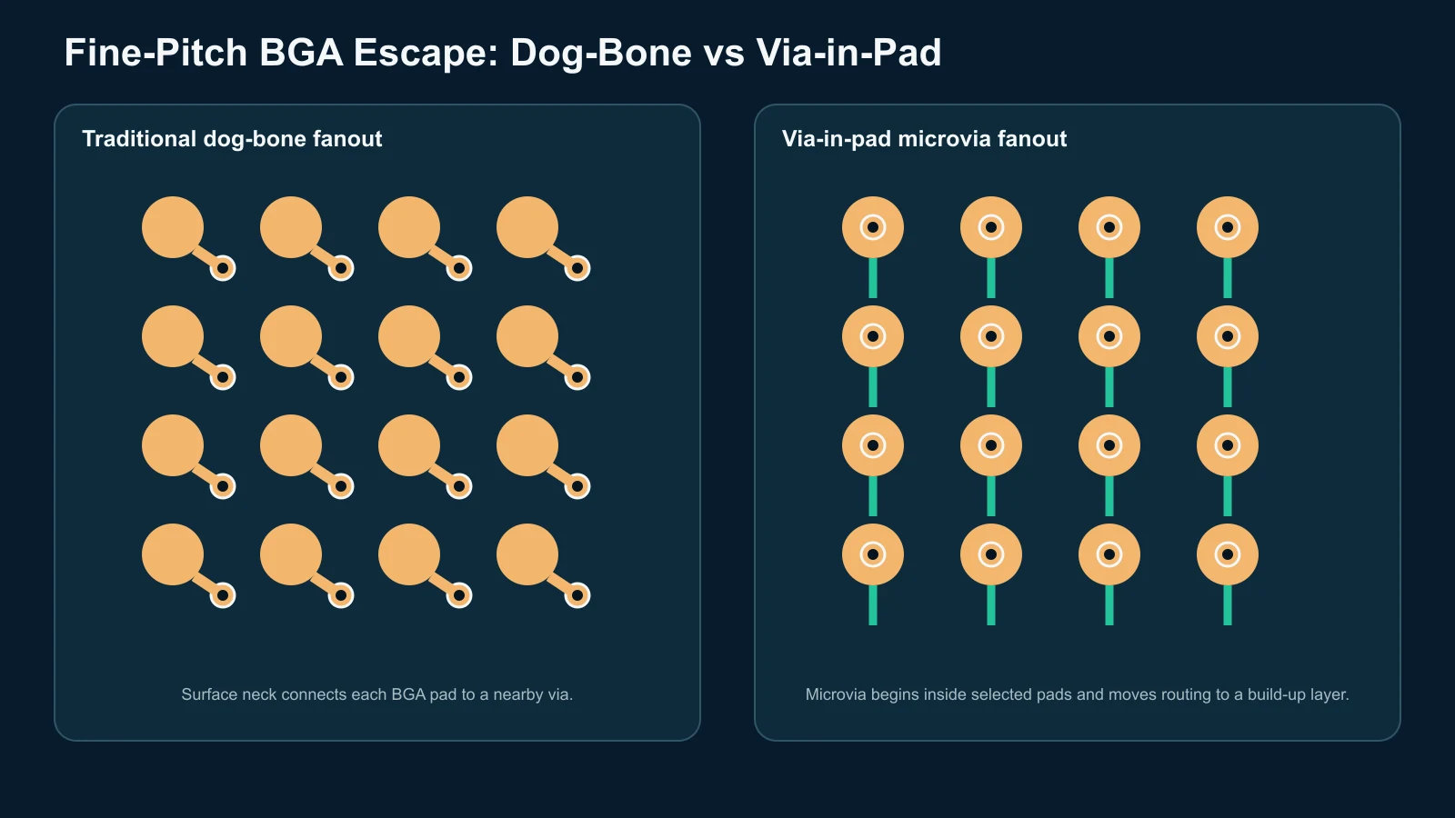 Dog-bone and via-in-pad BGA fanout comparison Traditional dog-bone BGA fanout compared with microvia-in-pad escape routing.