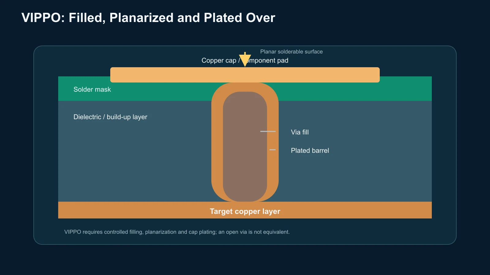 VIPPO filled and plated-over cross-section VIPPO cross-section showing via fill, plated barrel, copper cap and planar component pad.